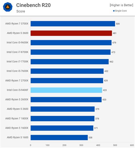 Laptop Ryzen Vs Intel Reddit - Viral Update