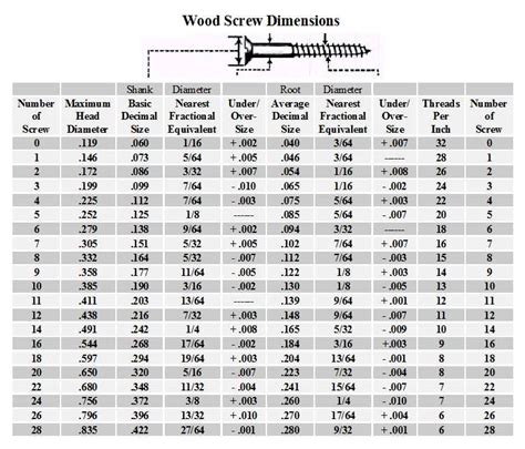 Screw Dimensions | Dimensions, Screw, Wood screws