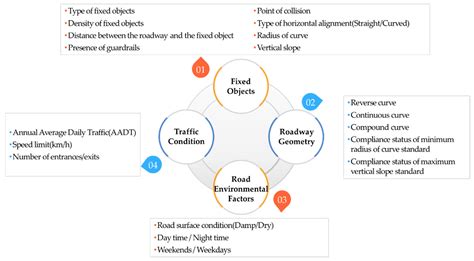 Applied Sciences | Free Full-Text | Prediction of Run-Off Road Crash ...