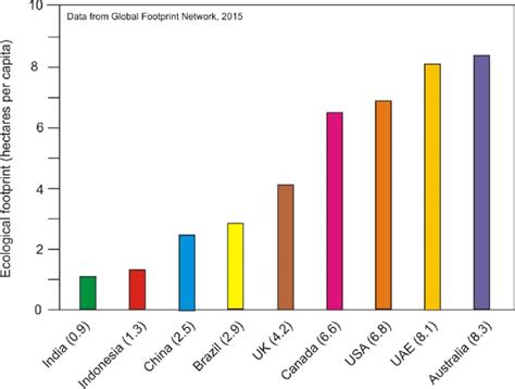 Ecological Footprint Graph