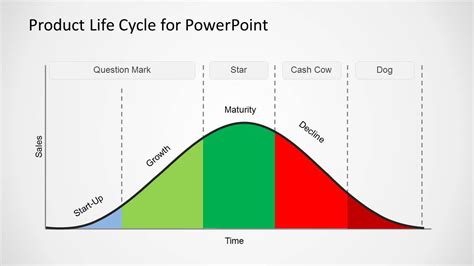 Product Life Cycle Template for PowerPoint - SlideModel | Life cycles ...