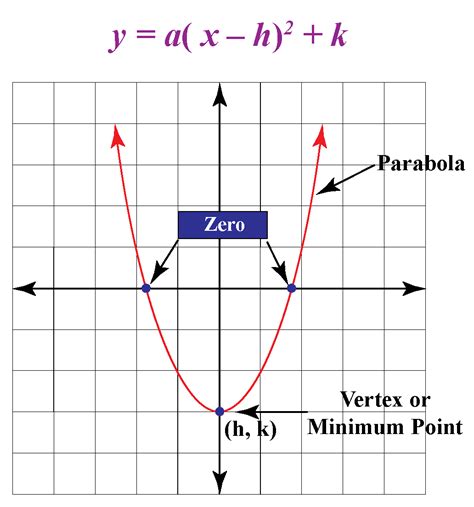 How To Find The Vertex Of A Circle - Thomas Theactiones