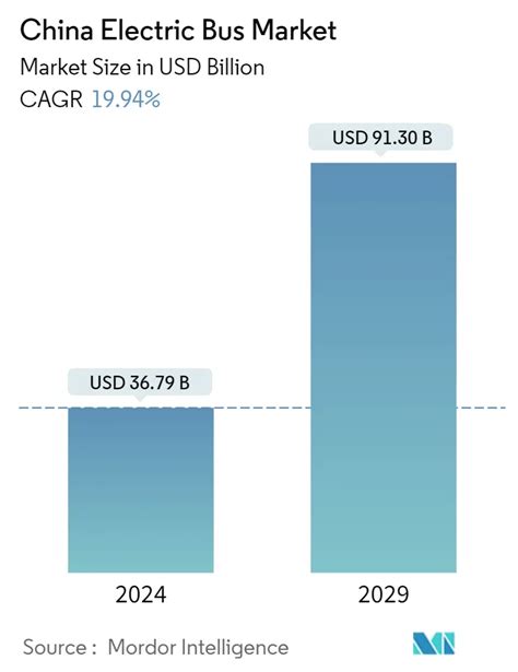 China Electric Bus Market Size & Share Analysis - Industry Research ...