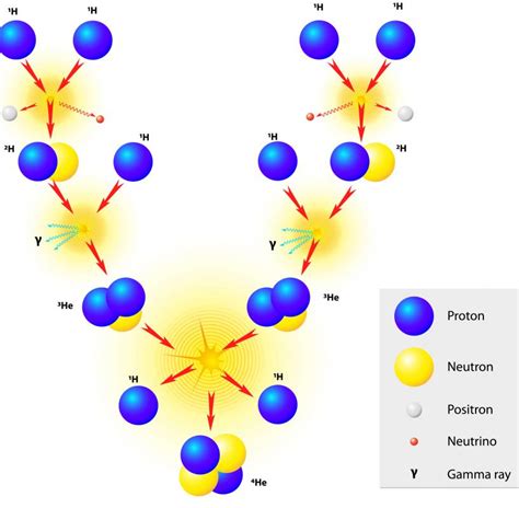 Nuclear Fusion In The Sun Diagram