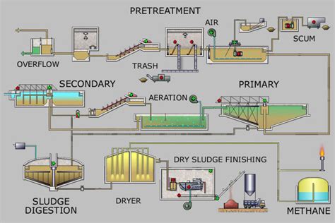 Wastewater Treatment Process