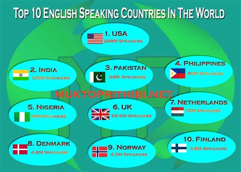 the top 10 english speaking countries in the world with their flags and ...