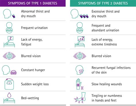 Diabetes Symptoms