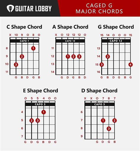 G Guitar Chord Guide: 15 Variations & How to Play - Guitar Lobby (2022)