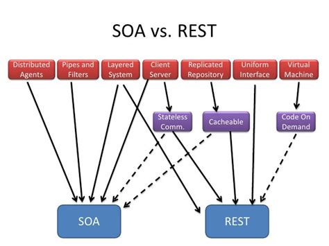 SOA patterns