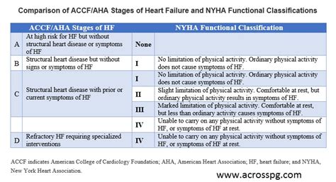 AHA and NYHA Classification of Stages of Heart Failure – AcrossPG