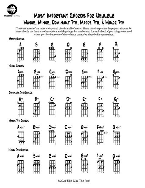 Ukulele Chords Chart, Fingering Diagram For Beginners Poster ...