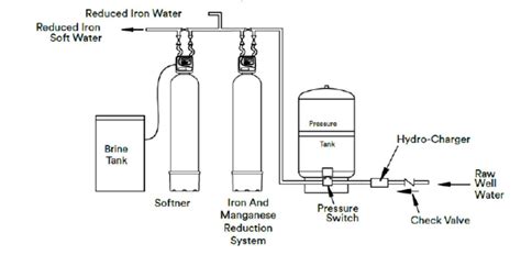 Water Softener Installation Dimensions