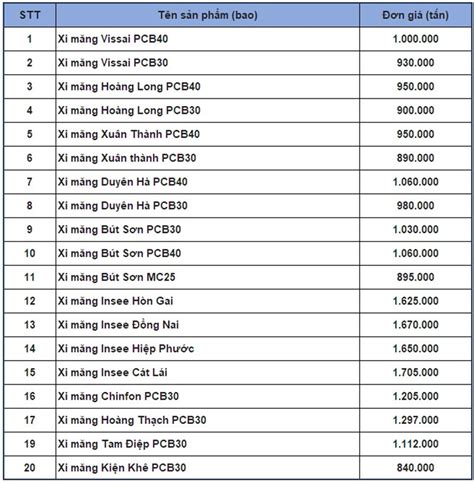 Top 10 báo giá vật liệu xây dựng 2022 rẻ nhất