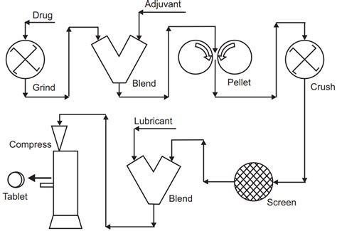 Granulation Methods - Solution Parmacy