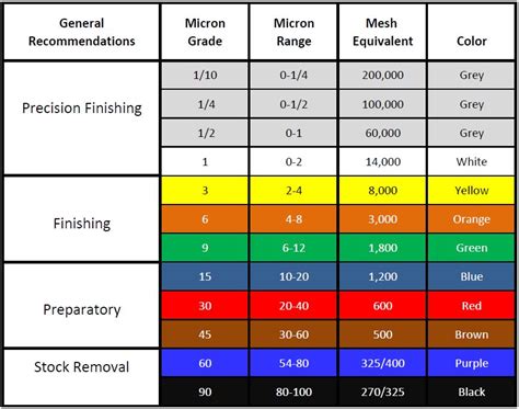 Lapping Compound Grit Chart