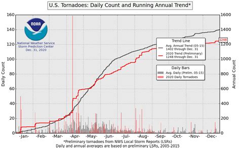 Storm Prediction Center Maps, Graphics, and Data Page