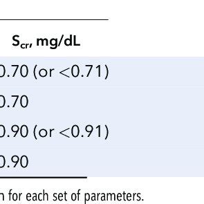 Equations to calculate eGFR cr . from serum creatinine (S cr ...