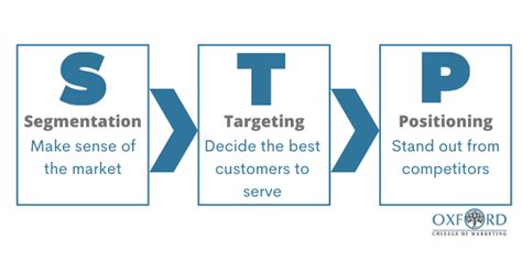 Stp Segmentation Targeting Positioning