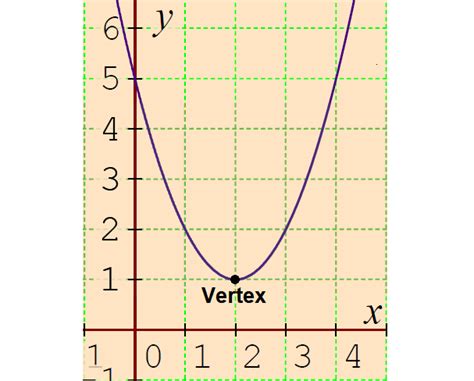 Vertex Form Of A Quadratic Function