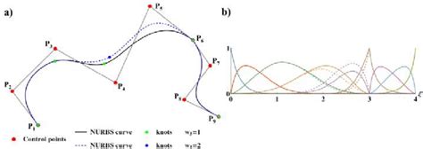 (a) NURBS curve with modification of 5 w (b) Cubic rational bases ...