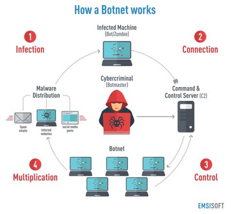 Botnets: Dawn of the connected dead - Emsisoft | Security Blog