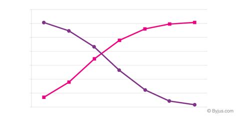 Ogive (Cumulative Frequency Curve) - Definition and its Types