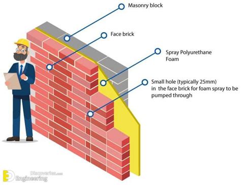 Cavity Wall: Its Purpose, Advantages And Disadvantages | Engineering ...