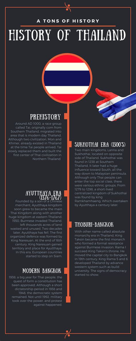 History Timeline - Sam's Portfolio