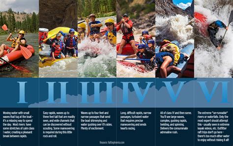 whitewater rafting levels and classifications