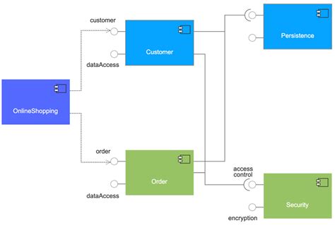 Component Diagrams - See Examples, Learn What They Are