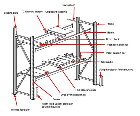 Standard adjustable pallet rack definitions - Learn terminology