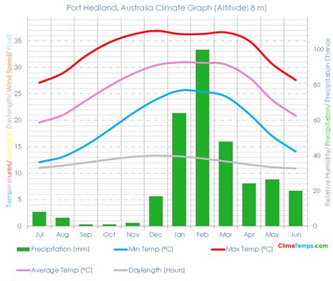 Port Hedland Climate Port Hedland Temperatures Port Hedland, Australia ...