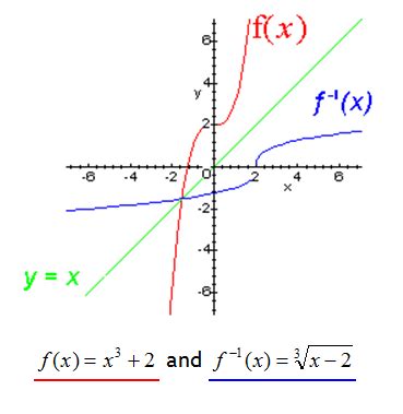 Inverse Functions