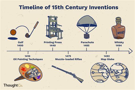 Timeline of 15th Century Inventions