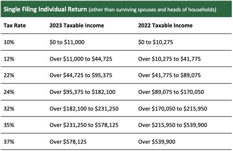 2023 Tax Bracket Changes - PBO Advisory Group