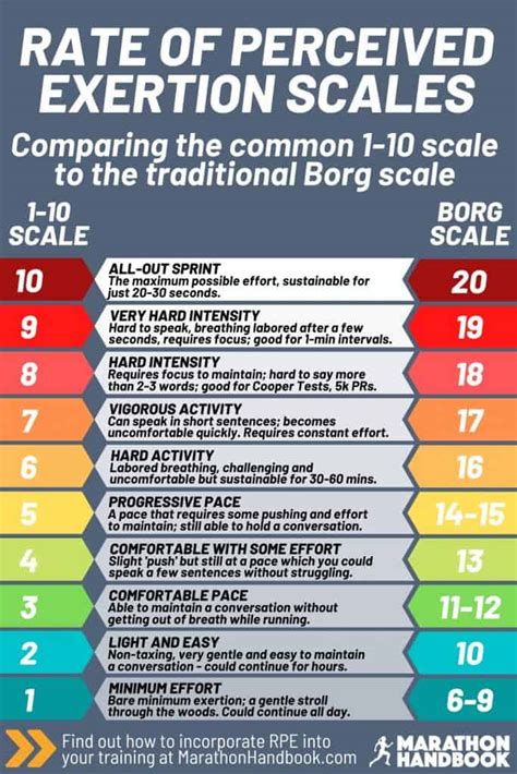 Rate Of Perceived Exertion Scale: Why RPE Is The Best Running Metric