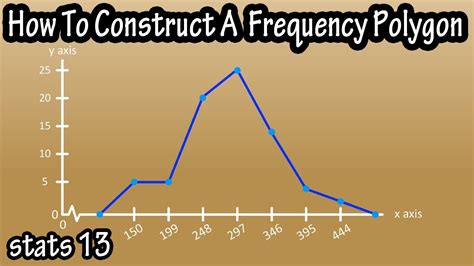 Marvelous Frequency Polygon X Axis Create A Trend Chart In Excel