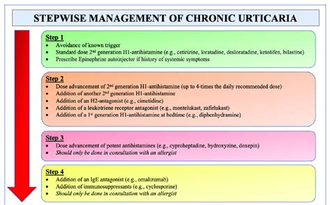 Stepwise management of chronic urticaria. 15 H1, histamine-1 receptor ...