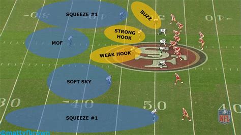 Soft Sky: How Pete Carroll defends four verts from Middle of the Field ...