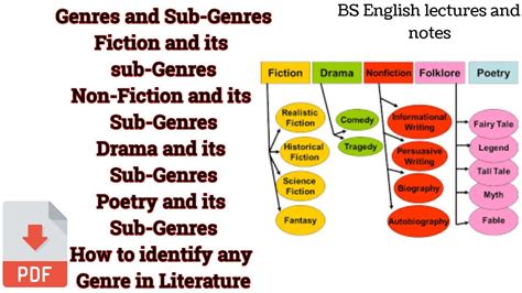 Genres and Sub-Genres in Literature: How to Identify any Genre and Sub ...