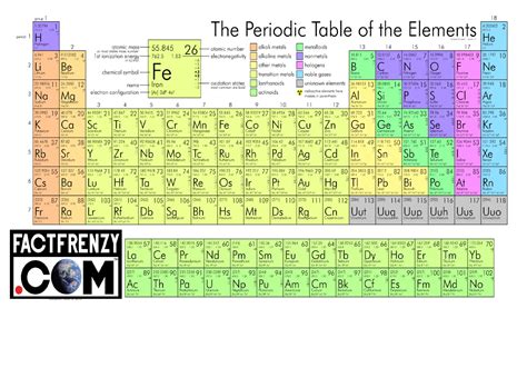 Periodic Table Facts | Cabinets Matttroy