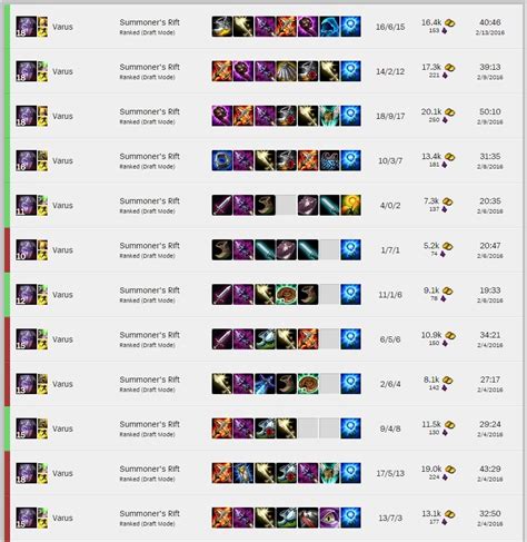 AP Varus main here with 500+ games on him. Due to the interest in AP ...