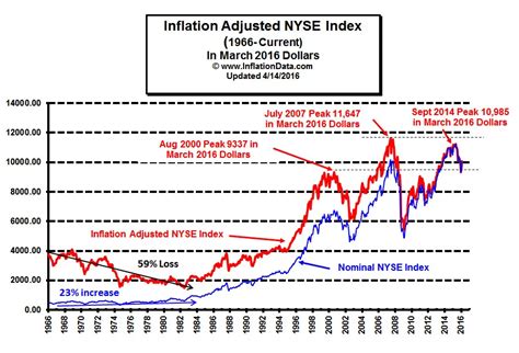 What is the Real Inflation Adjusted Stock Price?