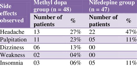 Side effects of Nifedipine and Methyl Dopa group. | Download Scientific ...