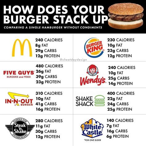 Nutrition & Calorie Guides / Comparisons