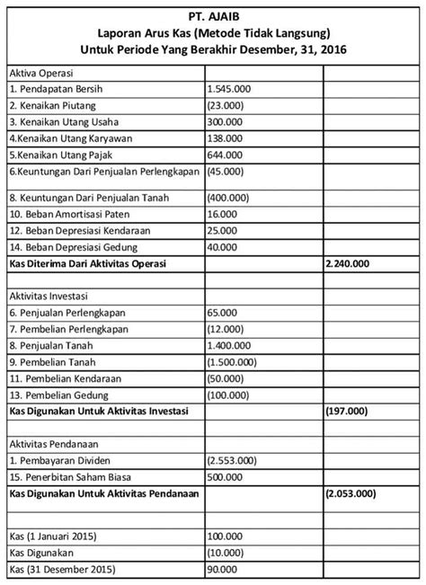 Contoh Laporan Arus Kas Metode Tidak Langsung - Download Contoh Lengkap ...