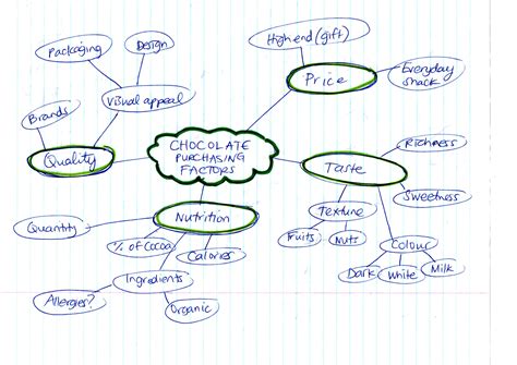 Concept mapping in english