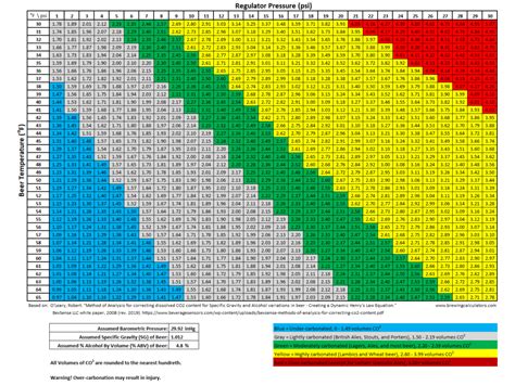 Beer Forced Carbonation Charts