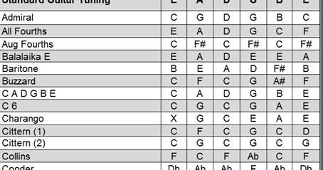 Complete Guitar Tuning Chart | Musicians Resources