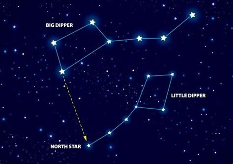 Ursa Major Constellation Facts For Kids | What, Importance, Size